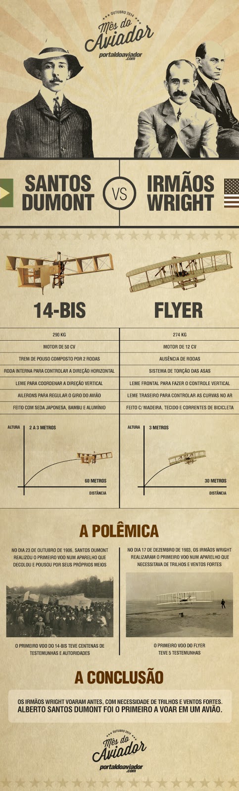 infografico-santos-dumont-vs-wright-brothers