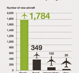 Aéreas latinas e caribenhas precisarão de 2.300 aviões